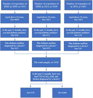 Cardiovascular disease and risk factors in adults with diabetes mellitus in Hungary: a population-based study